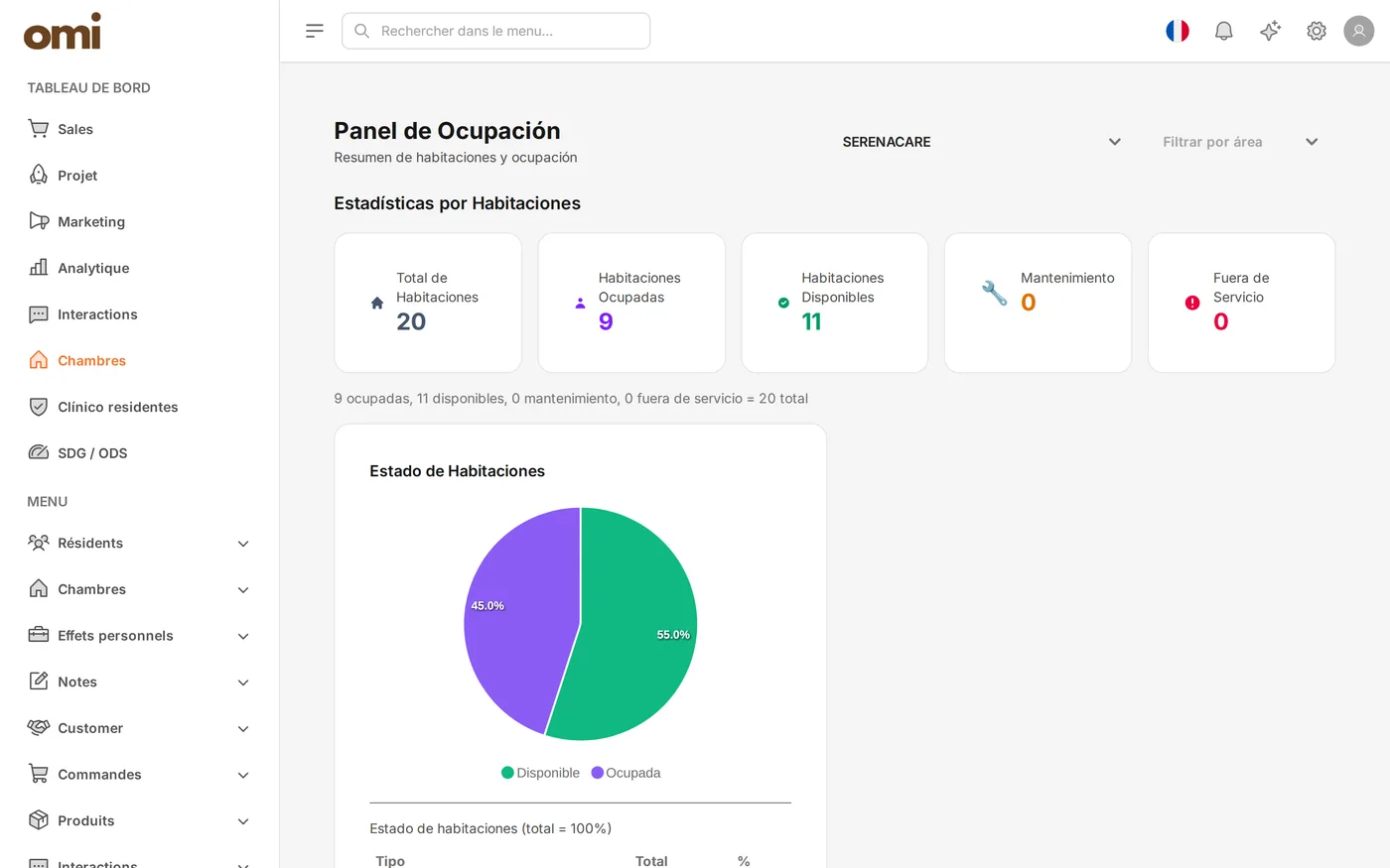 Panel de ocupación de habitaciones en OmiCare con estadísticas y gráficos